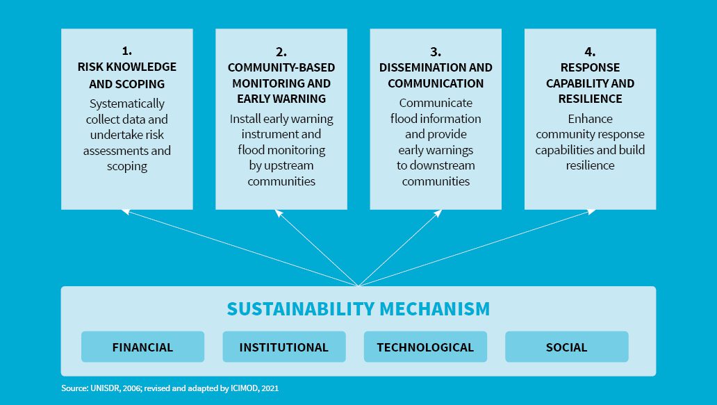 Four key elements for CBFEWS