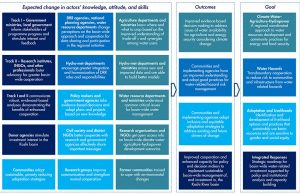 Impact pathway for the Koshi Basin Programme