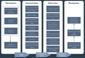 implementation arrangement