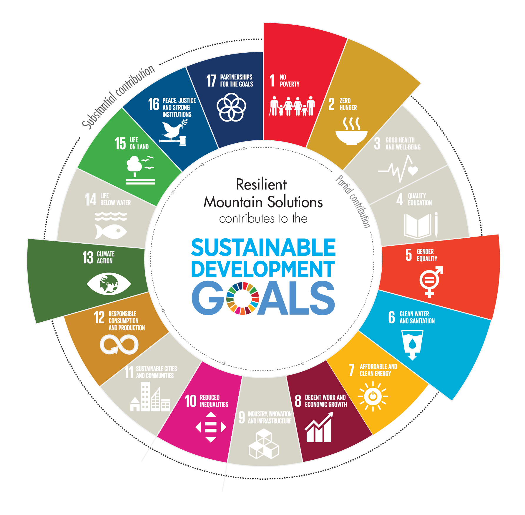 Sustainable Development Goals Chart