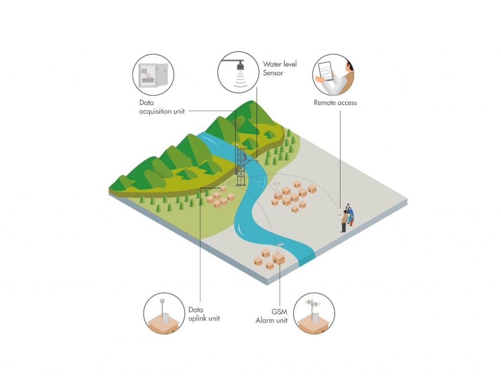 Various components of the CBFEWS technology