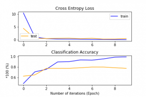Error (loss) and classification accuracy for ‘Wild Boar and Others’ data set