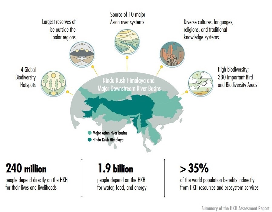 Natural resources in the HKH region