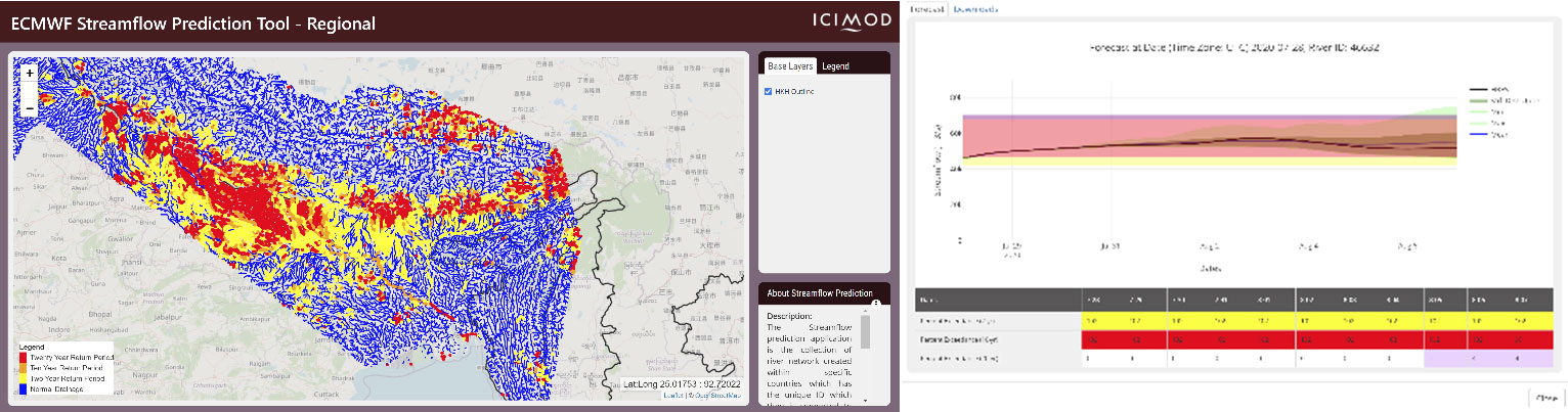 ECMWF-based regional streamflow prediction system.