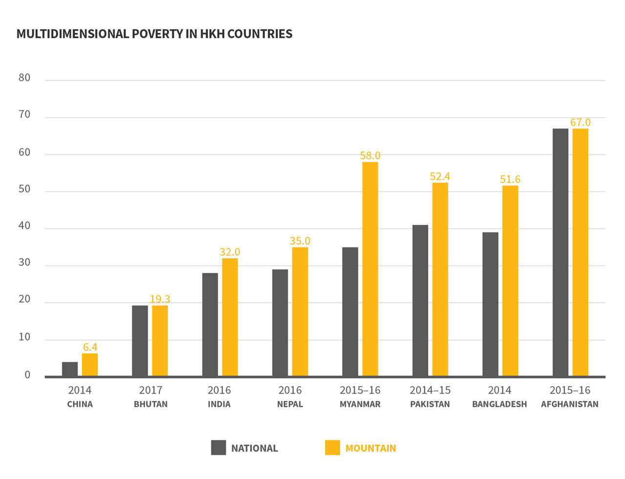 Poverty in the HKH