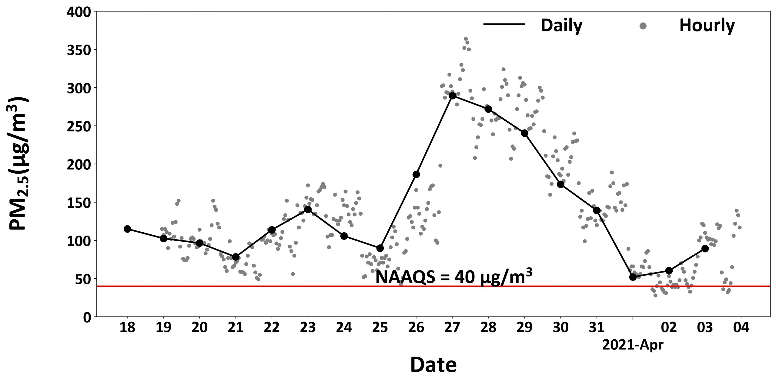 Atmospheric levels of PM2.5