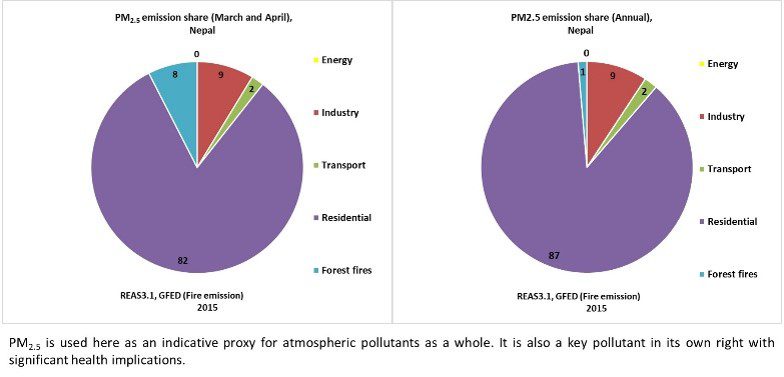 air pollution causes graph