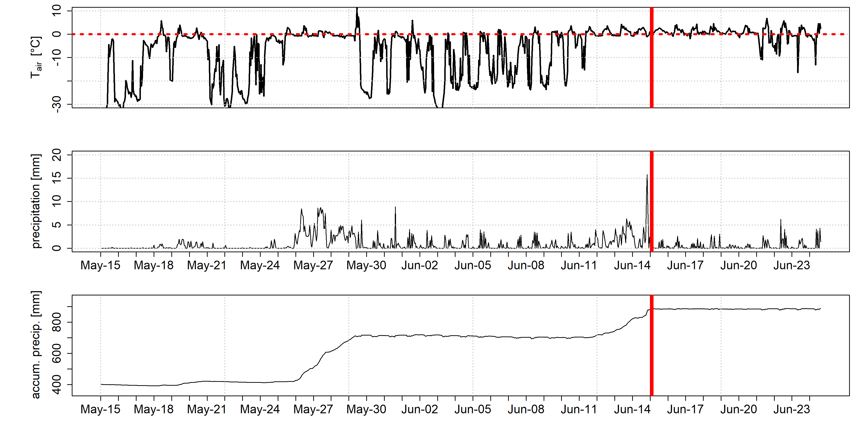 Climate data from AWS