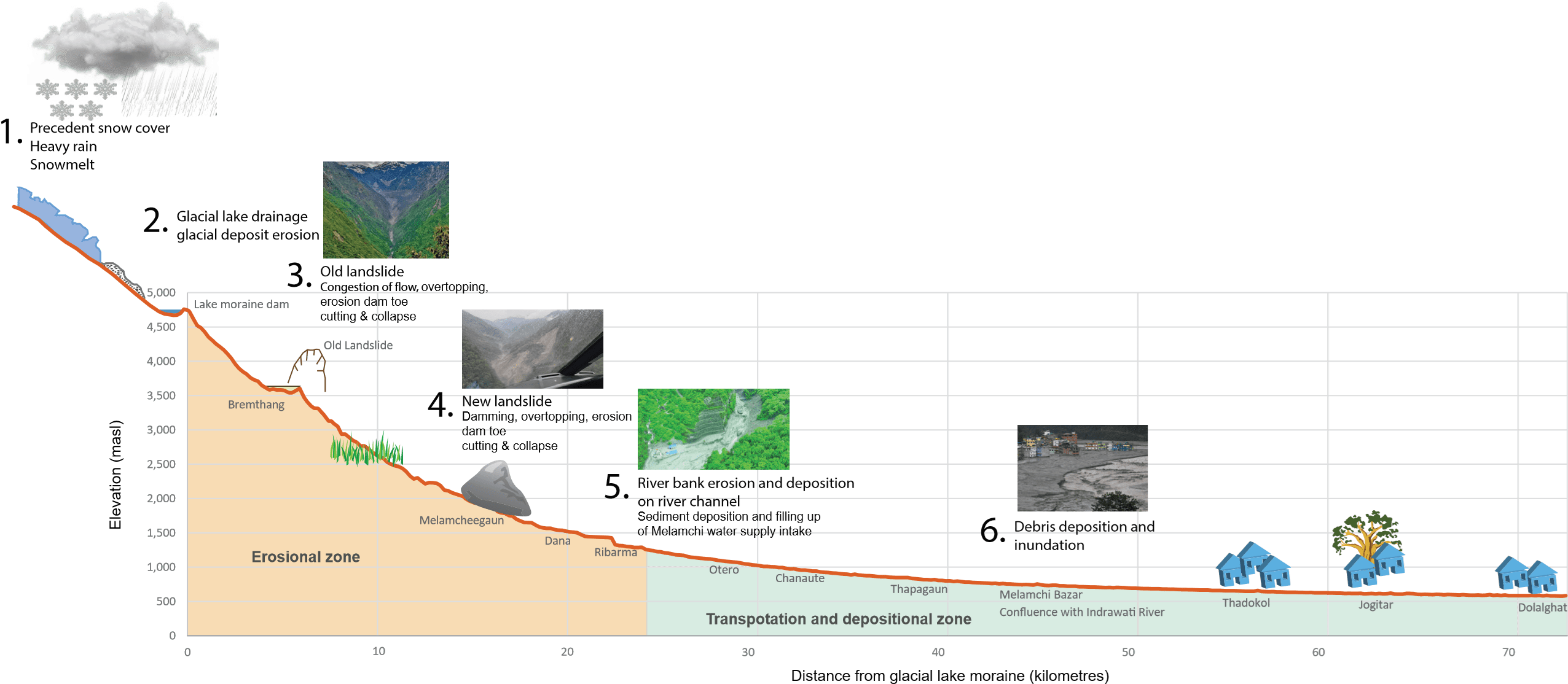 Longitudinal profile