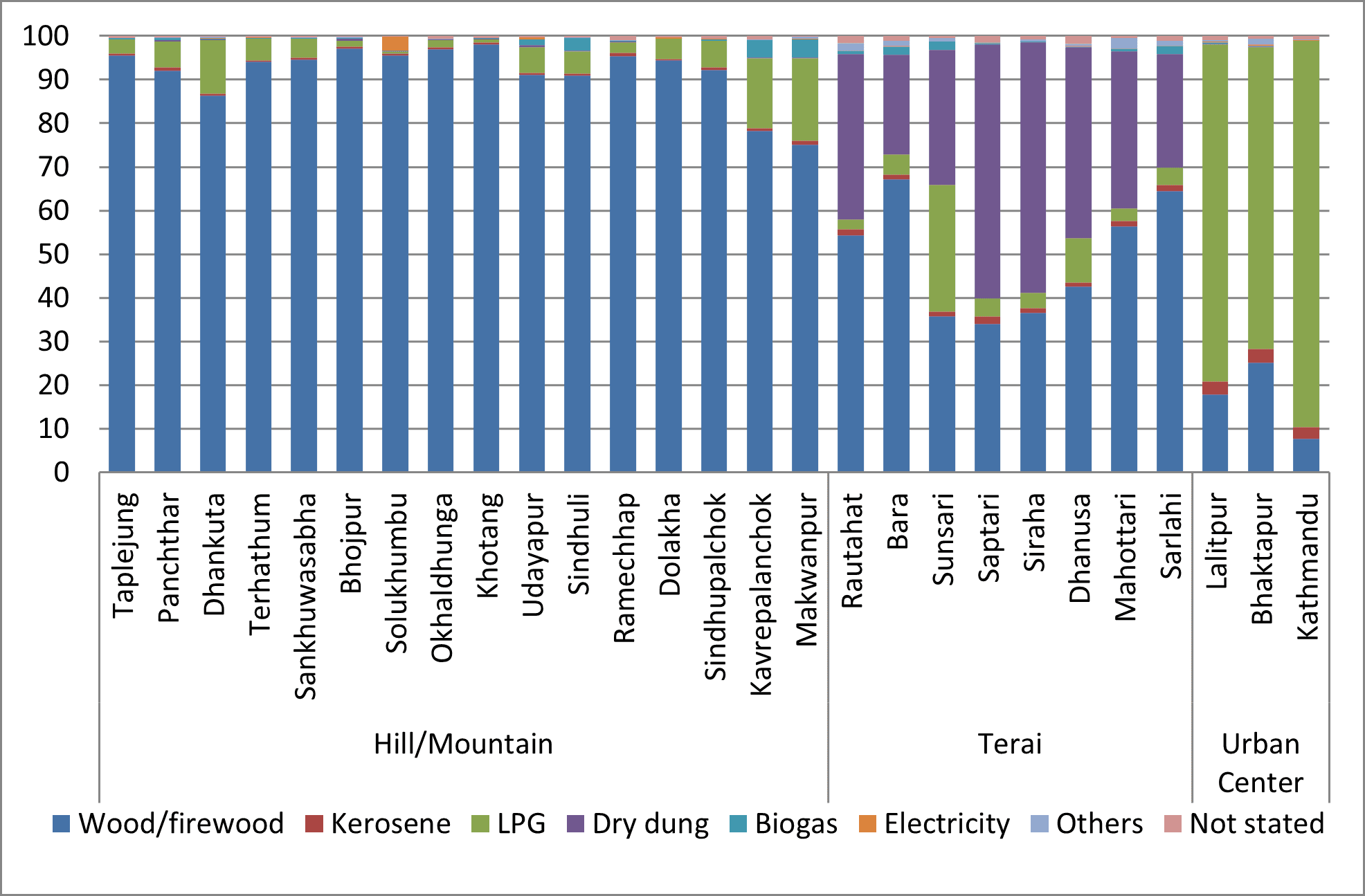 energy sources across Koshi basin