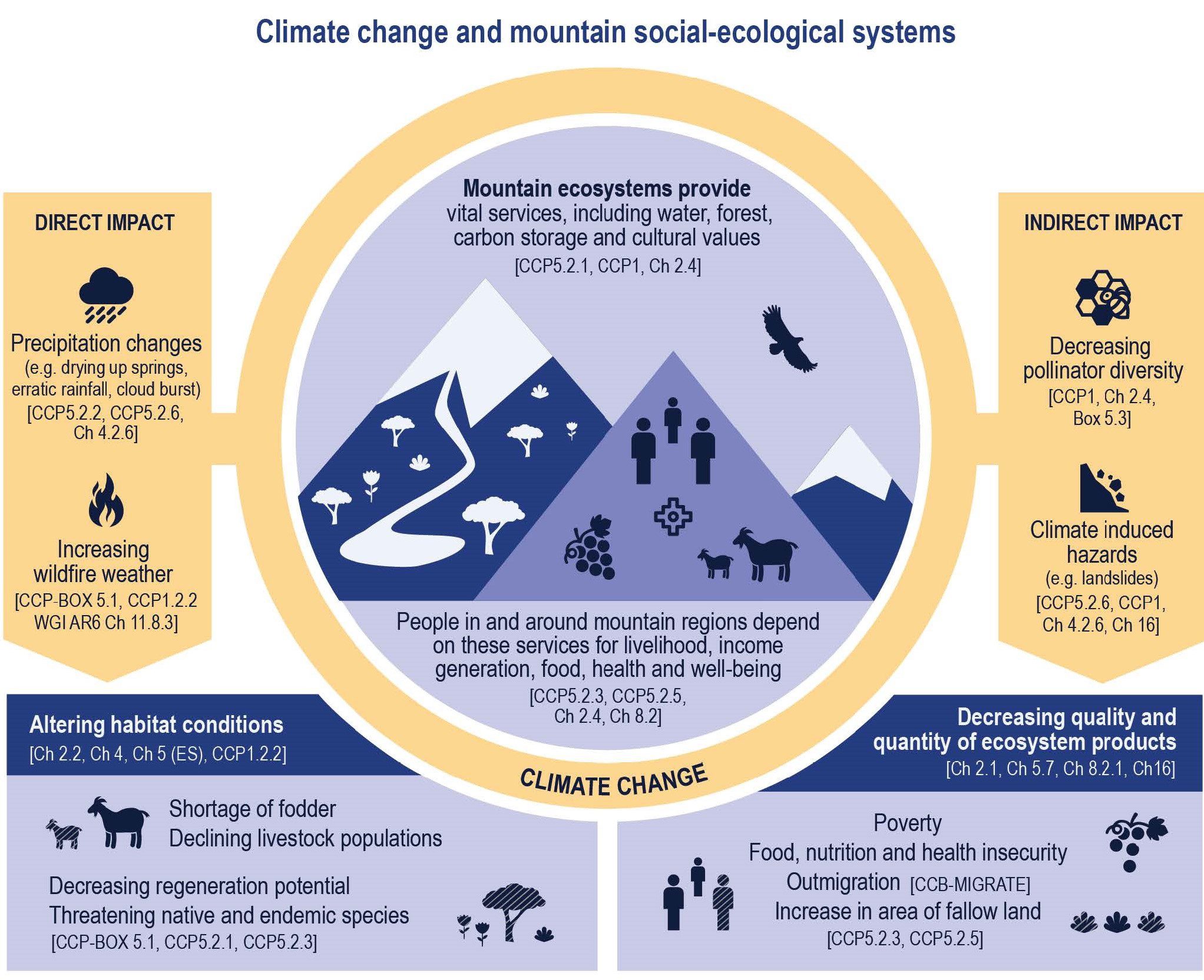 Climate change and mountain social-ecological systems_IPCC_HIMAP