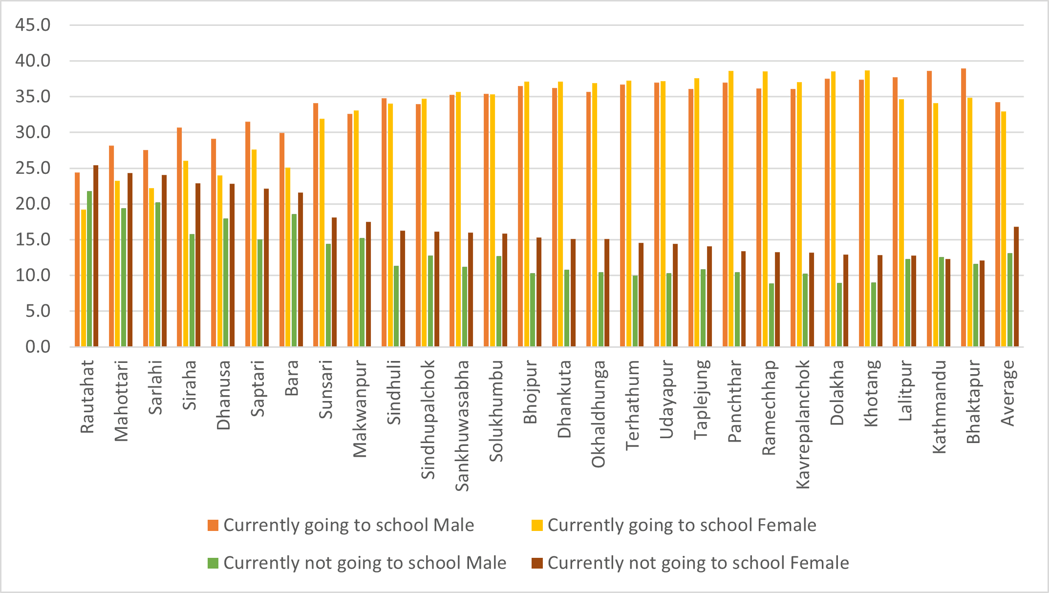 District-wise dropout rates for Koshi basin