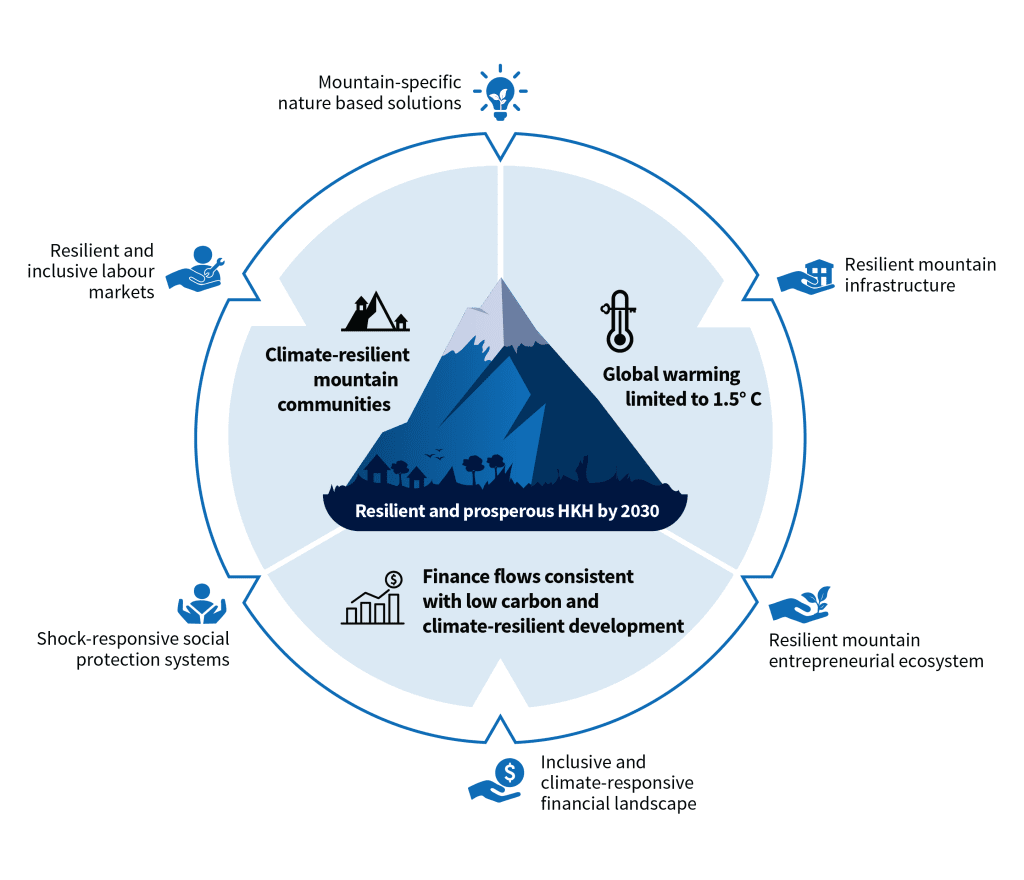 Mountains of Opportunity A framework to scale up investment