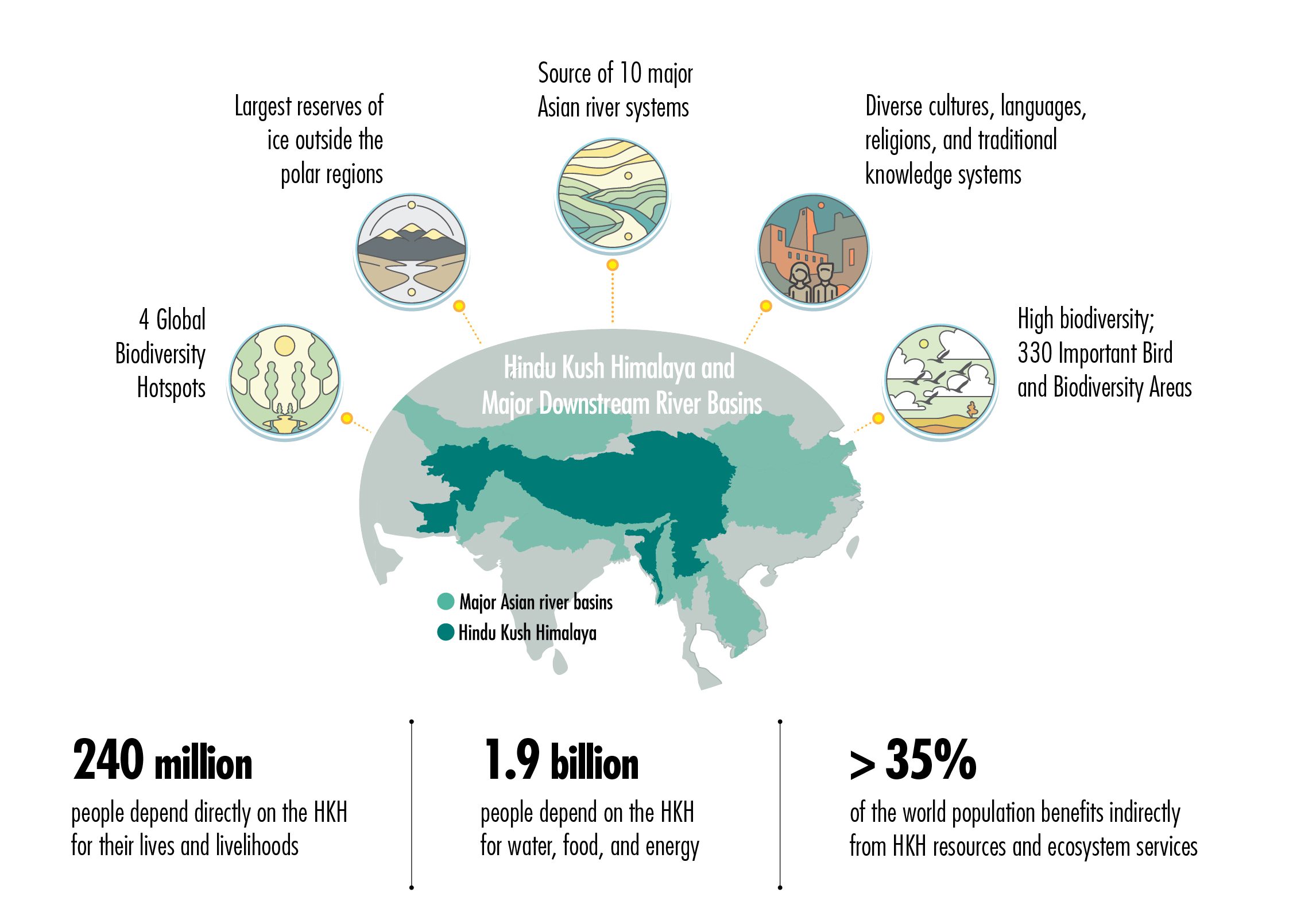 HKH biodiversity under threat