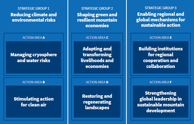 three strategic group and six action areas