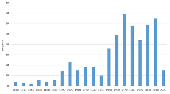Graph showing number of recorded GLOFs per decade in HMA
